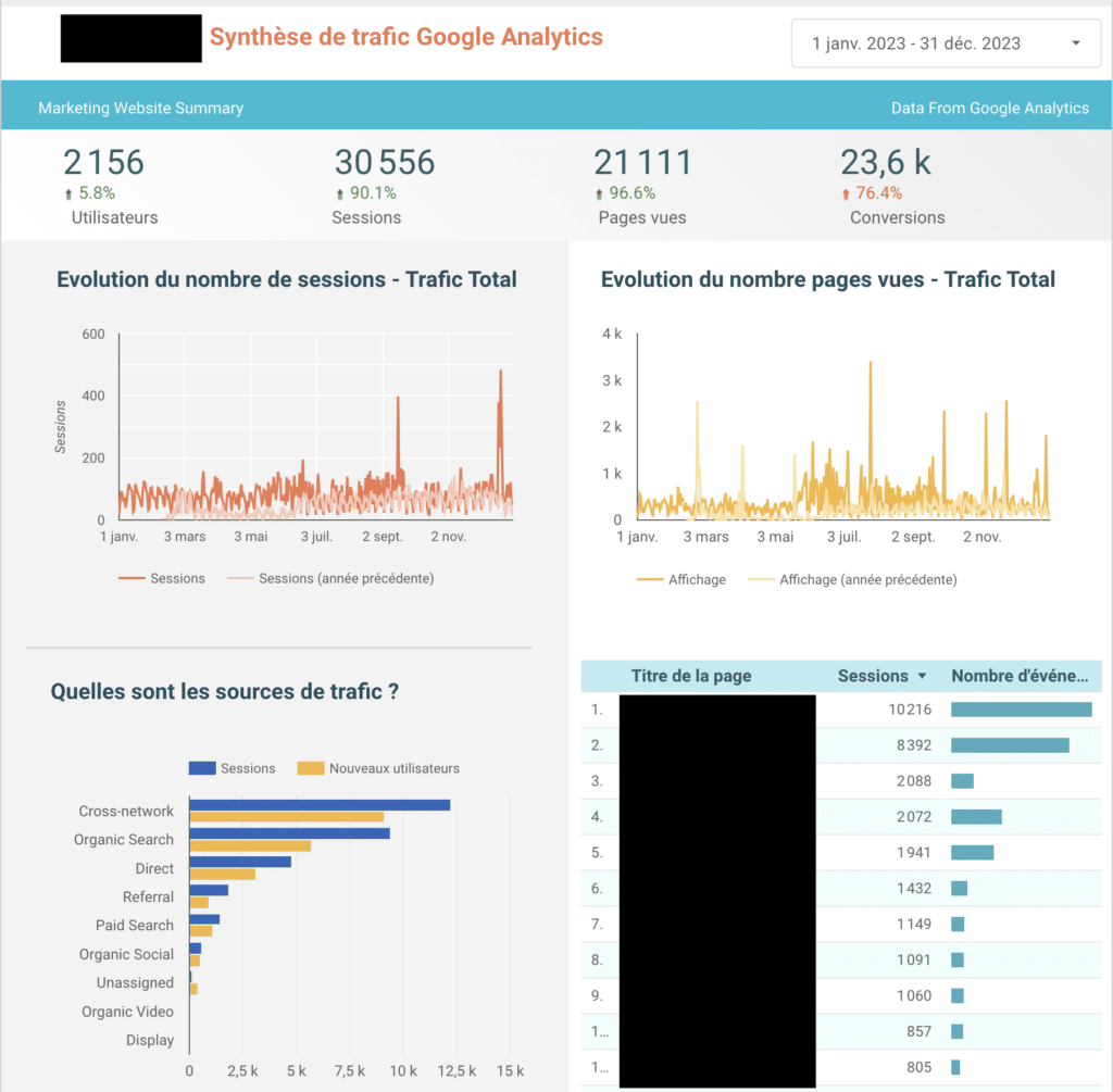 exemple rapport GA4 trafic site web sur Looker Studio