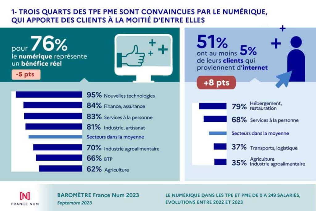 le baromètre du numerique pour les tpe pme en france