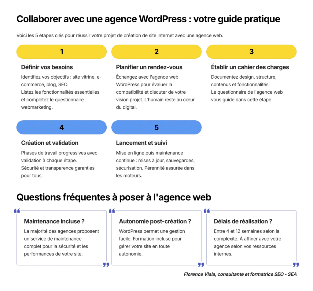etapes de creation d'un site web