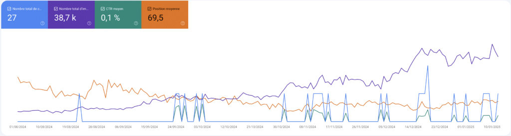 les 4 chiffres cles de performance seo fournis par la search console de google