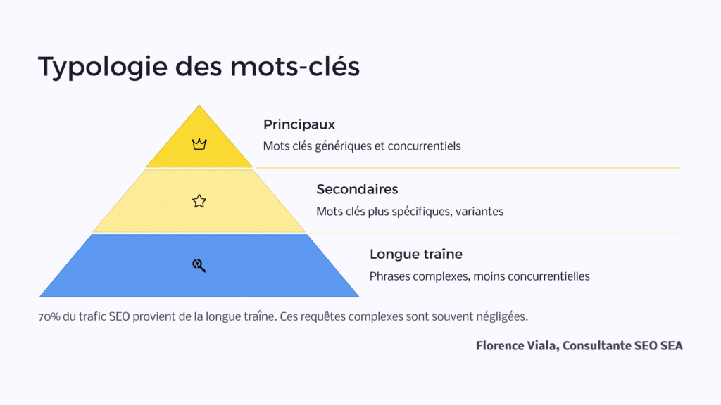 pyramide simple des familles de mots cles seo a utiliser