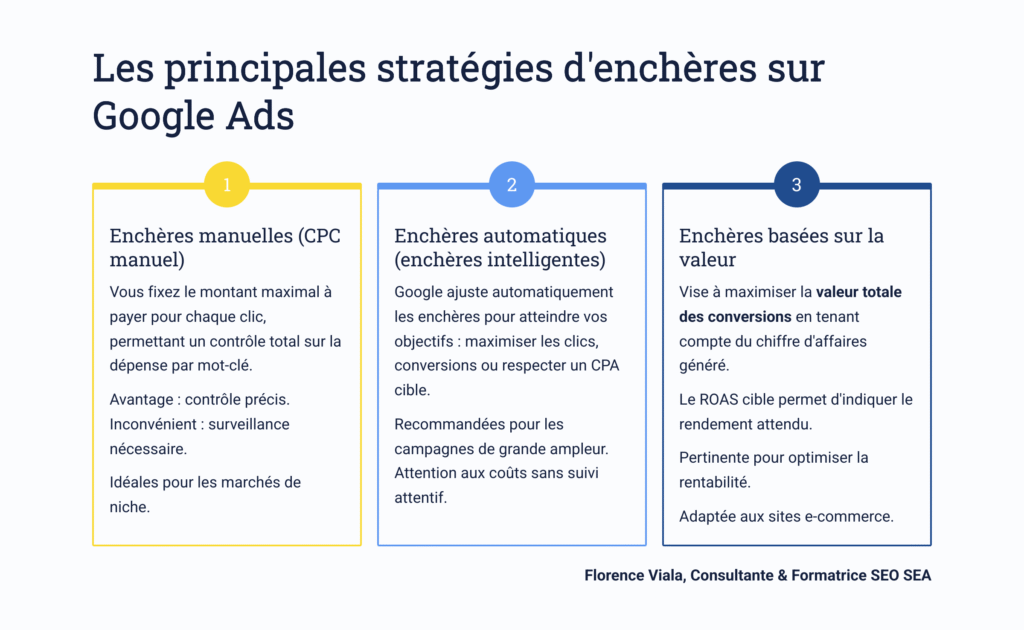 Infographie présentant les principales stratégies d’enchères sur Google Ads : enchères manuelles, enchères automatiques au CPA cible, et enchères basées sur le ROAS.