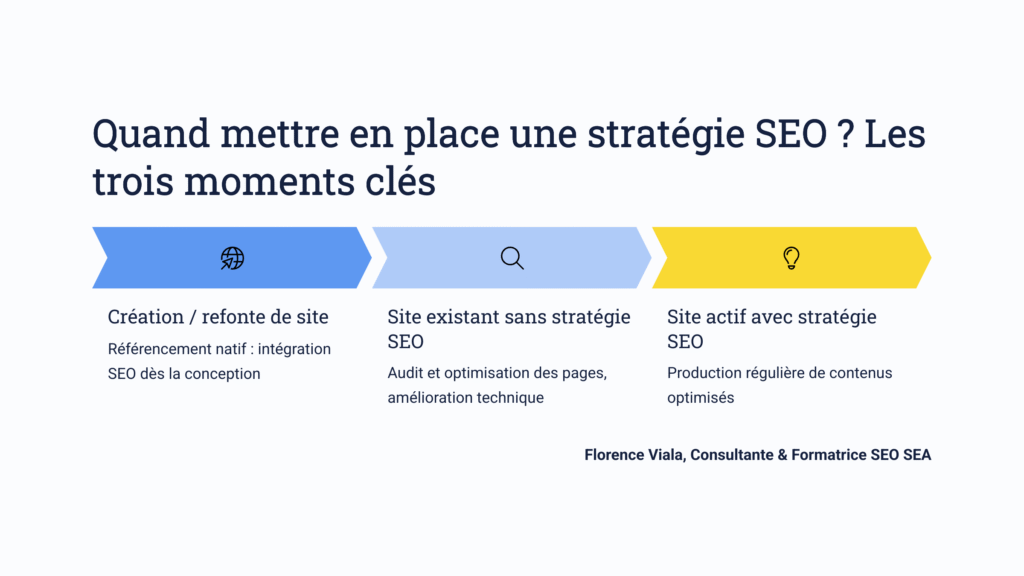 Infographie présentant les trois moments clés pour mettre en œuvre une stratégie SEO : création ou refonte d’un site web, optimisation d’un site existant, et publication régulière de contenus optimisés.