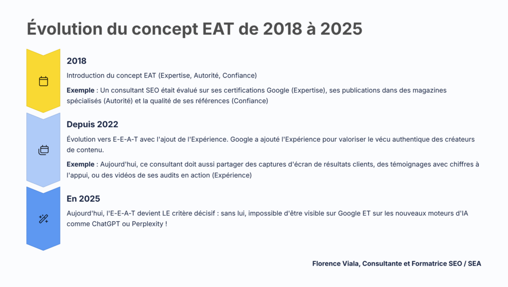 evolution du concept eat de 2018 a 2025