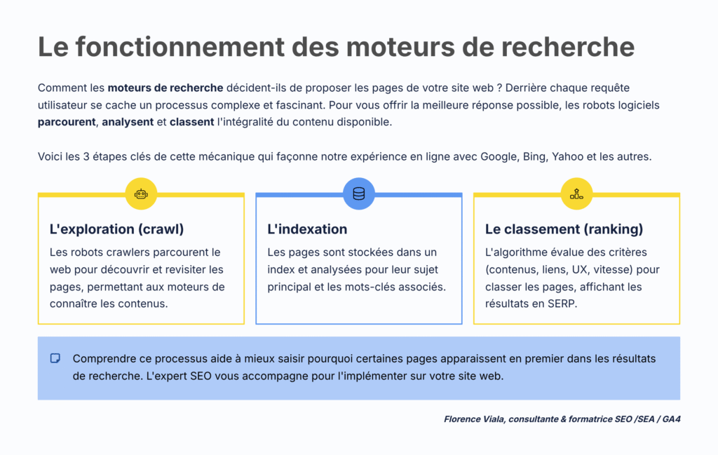 Crawl, Indexation, Ranking, les trois étapes clés réalisées par les spiders pour livrer une SERP pertinente