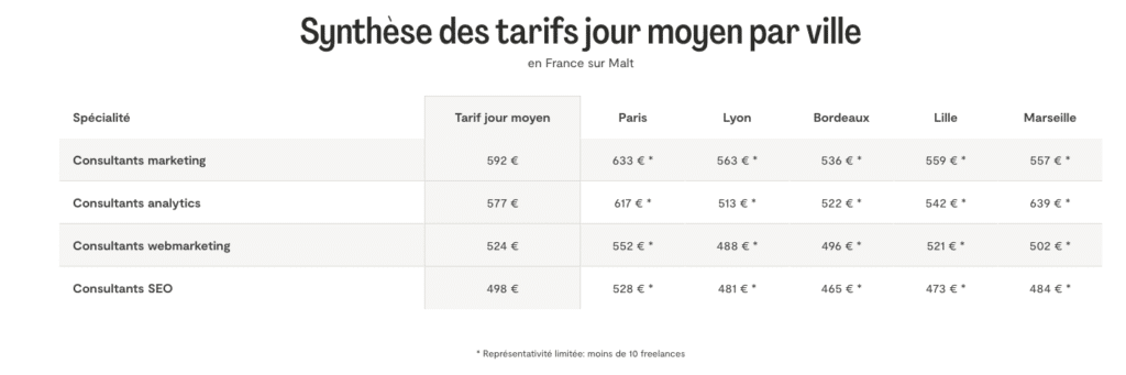 tarifs consultants seo freelance en France en 2025