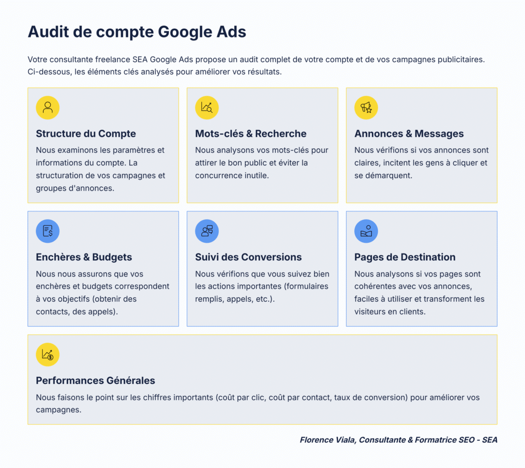infographie des etapes d'un audit de compte google ads realise par une consultante sea