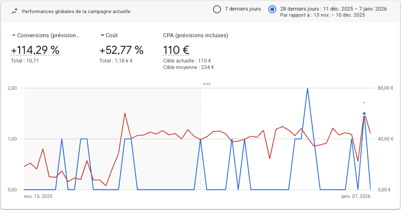 exemple des performances globales d'une campagne Google