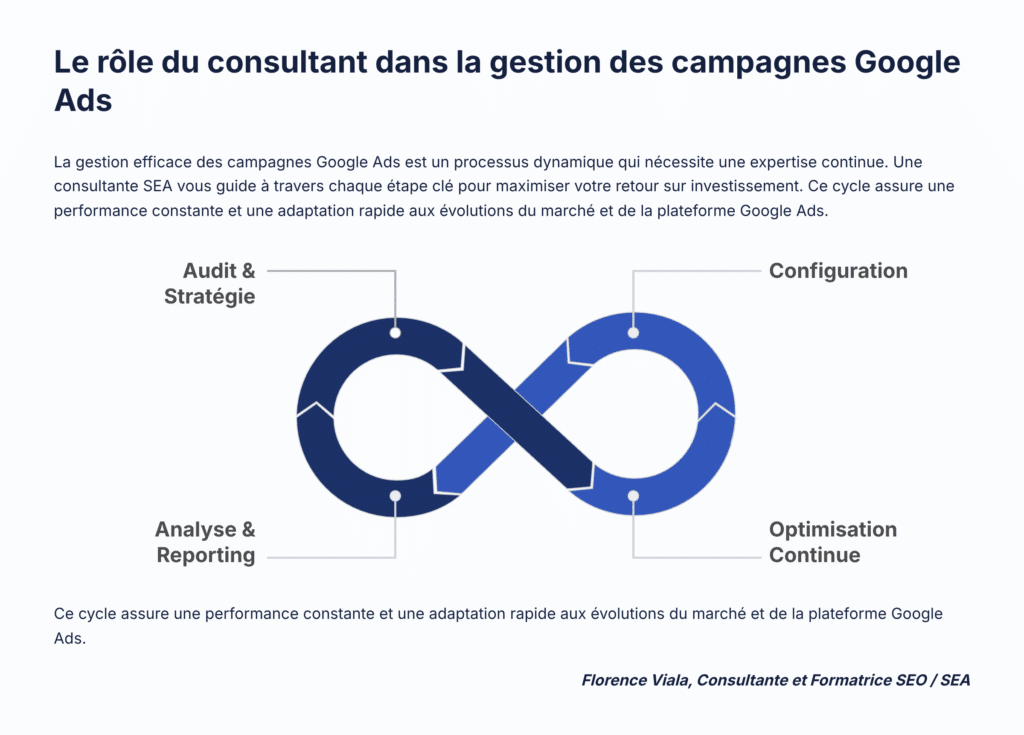 missions de la consultante sea pour la gestion des campagnes google ads