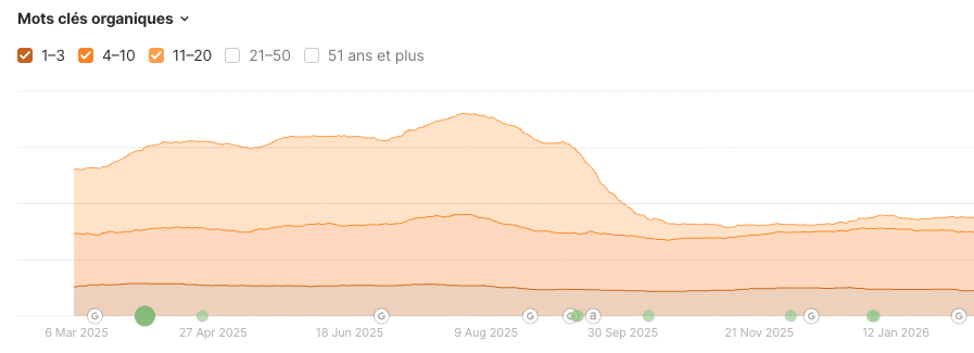 lllustration suivi de position mots cles avec ahref.com