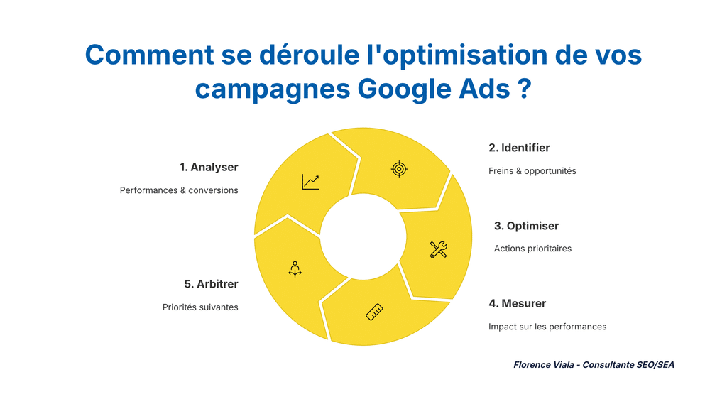 Les 5 étapes de l’optimisation des campagnes Google Ads