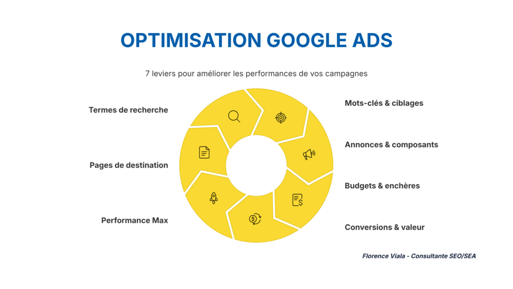 7 leviers pour optimiser les performances des campagnes Google Ads