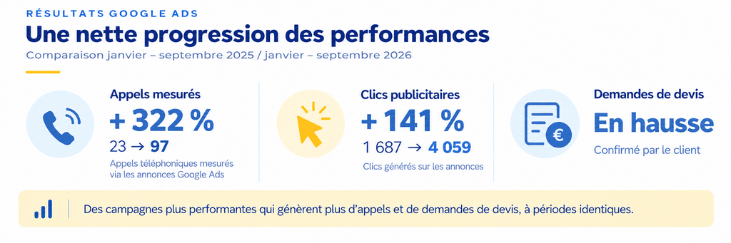 Résultats Google Ads d'une TPE : +322 % d'appels mesurés, +141 % de clics publicitaires et demandes de devis en hausse entre janvier–septembre 2025 et 2026.