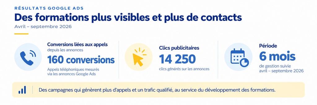 Résultats Google Ads d'un organisme de formation : 160 conversions liées aux appels depuis les annonces et 14 250 clics publicitaires d'avril à septembre 2026