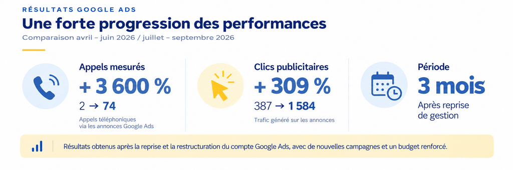 Résultats Google Ads d'un taxi indépendant : appels mesurés en hausse de 3 600 % et clics publicitaires en hausse de 309 % entre deux trimestres de 2026